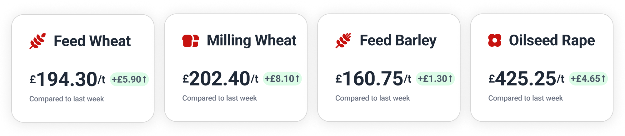 Feed Wheat: £194.30; Milling Wheat: £202.40; Feed Barley: £160.75; Oilseed Rape: £425.25
