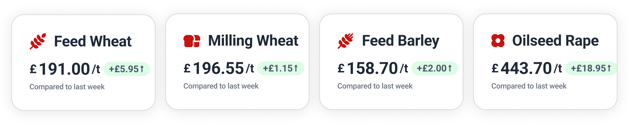 Feed Wheat: £191.00; Milling Wheat: £196.55; Feed Barley: £158.70; Oilseed Rape: £443.70