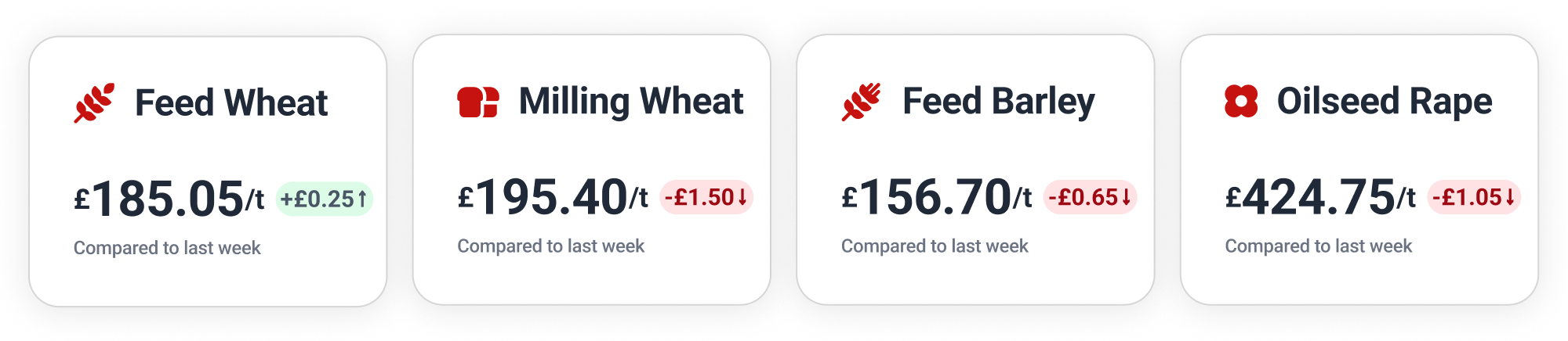 Feed Wheat: £185.05; Milling Wheat: £195.40; Feed Barley: £156.70; Oilseed Rape: £424.75