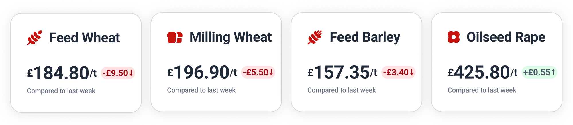 Feed Wheat: £184.80; Milling Wheat: £196.90; Feed Barley: £157.35; Oilseed Rape: £425.80